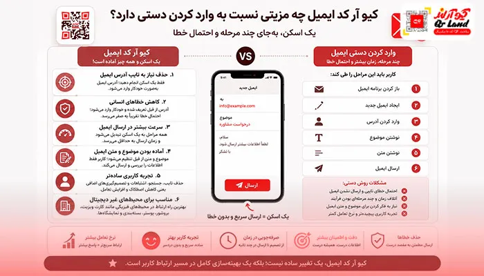 مزایا ساخت کیو آر کد ایمیل